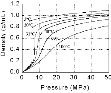 Figure 1.1. Density of carbon dioxide as a function of pressure at various temperatures.8 