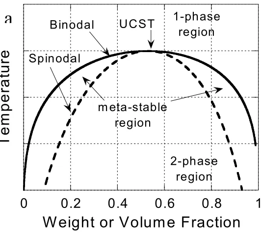 Figure 1.2. Temperature-composition phase diagram schematics for blends and block 