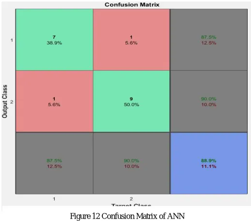 Figure 12 Confusion Matrix of ANN 