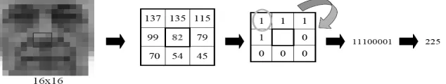 Figure-2 Basic LBP Operator 