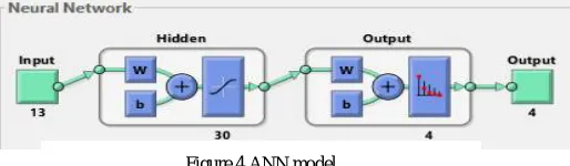 Figure 4 ANN model 
