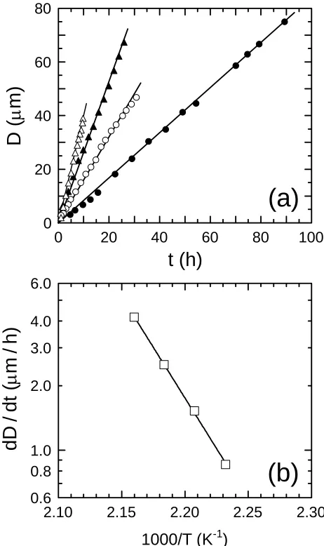 Figure 3-4. temperature (T) illustrating Arrhenius-type behavior.  The solid line in (b) is a fit of Eq