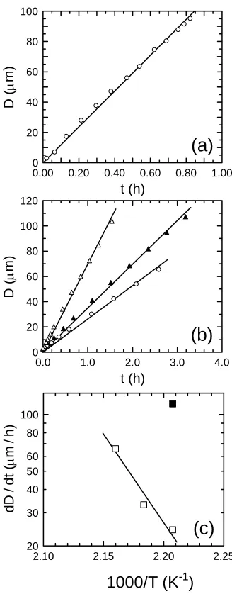 Figure 3-6. PS50/SM (W  The dewetting kinetics of (a) neat PS50 on PMMA226 at 180°C and (b) SM = 0.01) on PMMA226 at three temperatures (in °C): 180 (�), 185 (�) and 190 (�)