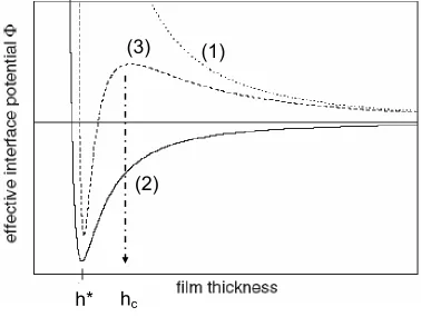 Figure 1-1 Schematic illustration of the dependence of effective interface energy film thickness is increased (h > hφ(h) on film thickness