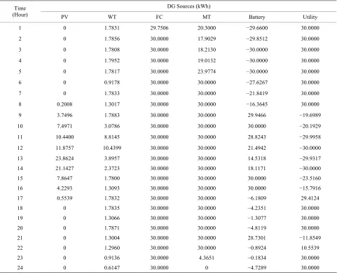 Table 1. The limitations and bids of RESs & the utility. 