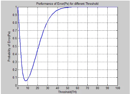 Fig. 3 Performance of Pe for different threshold 