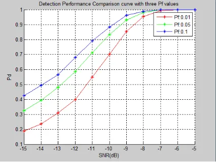 Fig 6:Plot between Pd and SNR for different Pf values 
