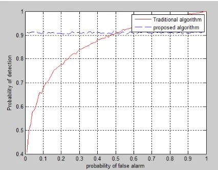 Fig 7:Plot between Pd and SNR for simulated and theoretical results 