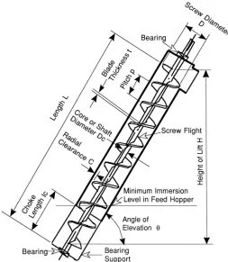 Figure 1.2 Basic screw conveyor variables (Roberts 1999).