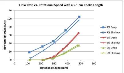 Figure 5.1 Flow rate vs. auger rotational speed with a 5.1 cm (2-inch) choke length for shallow (120 cm lift height) and deep (105 cm lift height) settings for three different mixtures (5, 6, and 7% bentonite)