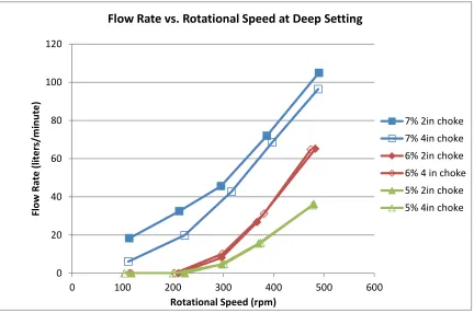 Figure 5.2 Flow rate vs. auger rotational speed for 5.1 cm (2-inch) and 10.2 cm (4-inch) choke lengths in the deep setting (105 cm lift height) for three different mixtures (5, 6, and 7% bentonite)