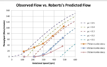 Figure 5.3 Observed flow rates for a 5.1 cm (2 in) choke length and deep setting (105 cm lift height)