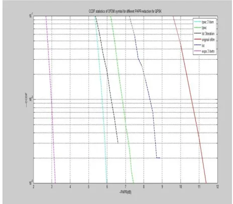 Fig 3 CCDF statistics for different companded functions. (N=1024, QPSK).   