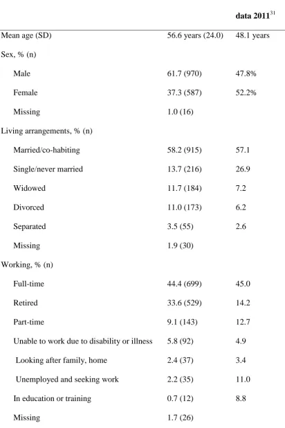Table 1Respondentdemographics, N=1573  