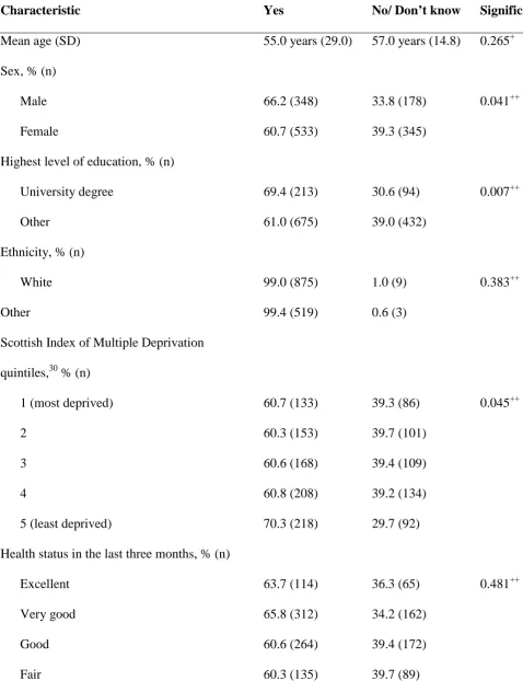 Table 2 Comparison of those responding ‘yes’ that pharmacists could advise on safer alcohol 