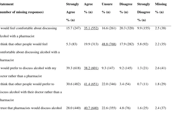 Table 3 Responses to attitudinal statements on aspects of pharmacists advising on safer alcohol consumption (N=1573) (median underlined) 