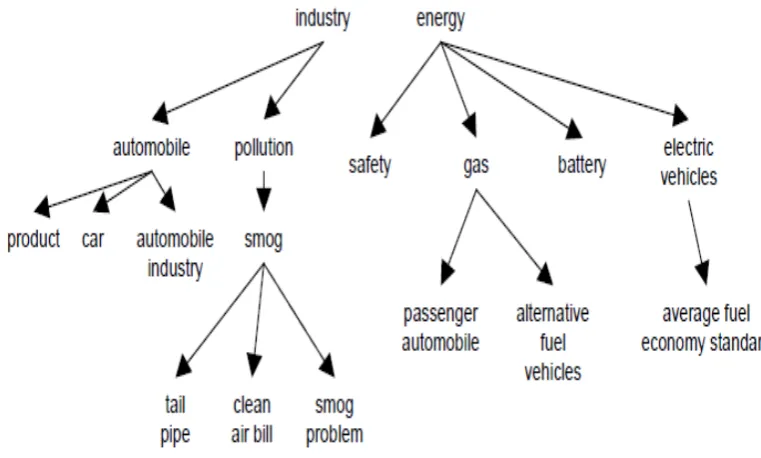 Figure 2.7 Fragment of concept hierarchy from TREC topic 230  Chu et al, (2002) also map the query terms to general concept terms which have been 