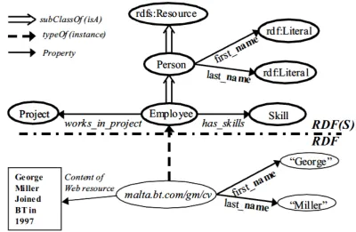 Figure 2.8 Schema Ontology and instantiation using data values  