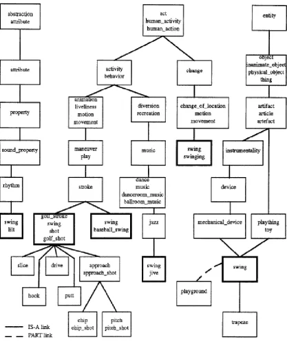 Figure 2.9 Relations defined for the six senses of the noun  “swing” in WordNet. 
