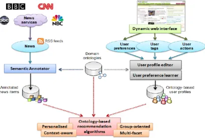 Figure 2.13 News@hand architecture  They exploit meta-information in the form of ontologies that describe items and user 