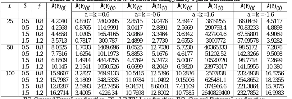 Table 1: MSE Estimated Survival function using extension of Jeffrey’s prior information c  ()()()()()()()()