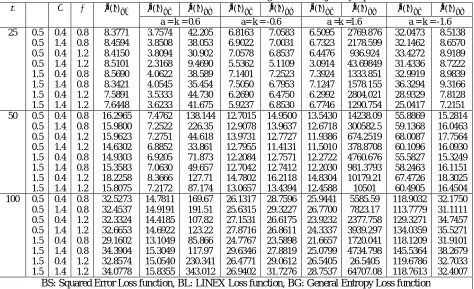 Table 3: Absolute Bias Estimated Survival function using extension of Jeffrey’s prior information ()()()()()()()()