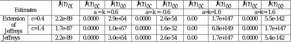Table 5: Standard Error values for Estimated Survival function S(t) using PHARYNX Data �()�()�()�()�()�()�()�()