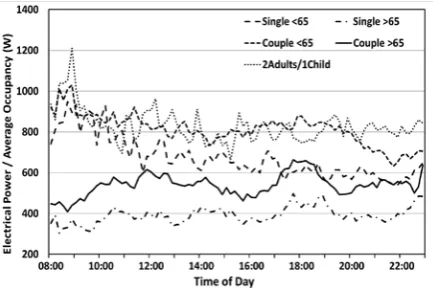 Figure 1: Average weekday electrical demand normalised for active occupancy probability 