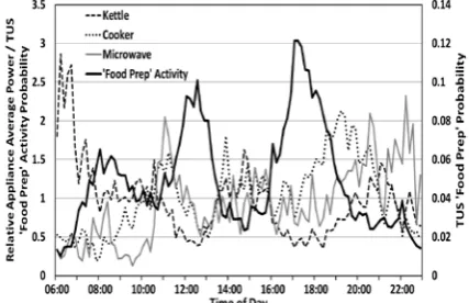 Figure 2: Average relative cooking appliance power normalised for TUS ‘Food Prep’ activity probability 