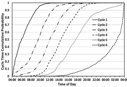 Figure 3: Cumulative probability distribution of kettle cycle times for a 6 cycle day 