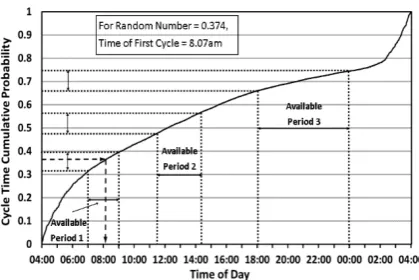 Figure 4: Cycle time prediction model example 