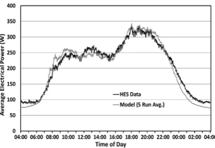 Figure 5: Per-Timestep Average Power Comparison for Full HES-replicating Population 
