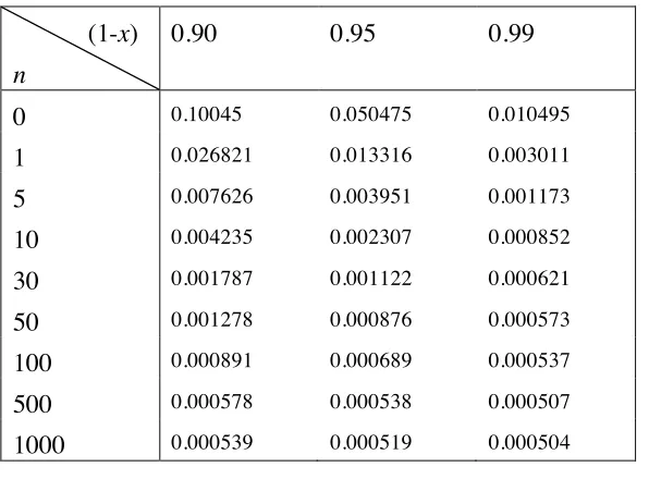Table 1 shows some examples when the expert expresses his prior beliefs in terms of a claim of 0.5x10-3