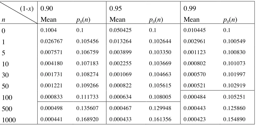 Table 2 Examples of the worst case true probabilities of failure, based on an expert’s prior beliefs about a claim of y= 0.5 x 10-3, with α=0.1