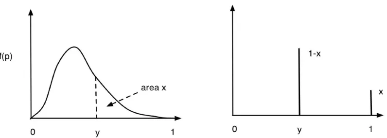 Figure 1: A typical distribution for an expert’s belief, and the most pessimistic distribution that satisfies the expert’s (y,x) belief