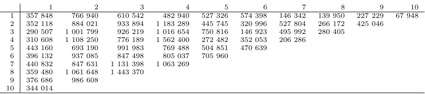 Table 7.1: Observations of paid claims ∇C from Taylor & Ashe (1983).
