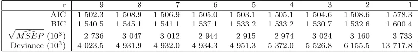 Table 7.2: The square root ofMSEP� in (4.6) and the deviance when an ODP distribution is assumed.
