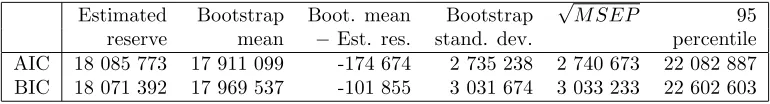 Table 7.4: Bootstrap results when the model selection has been implemented in the bootstrap procedure.