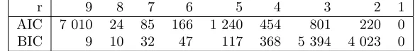 Table 7.5: The frequency of chosen models in a bootstrap simulation where B = 10 000.