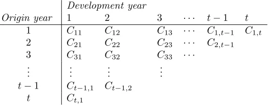 Table 2.2: The triangle ∆ of unobserved future payments.