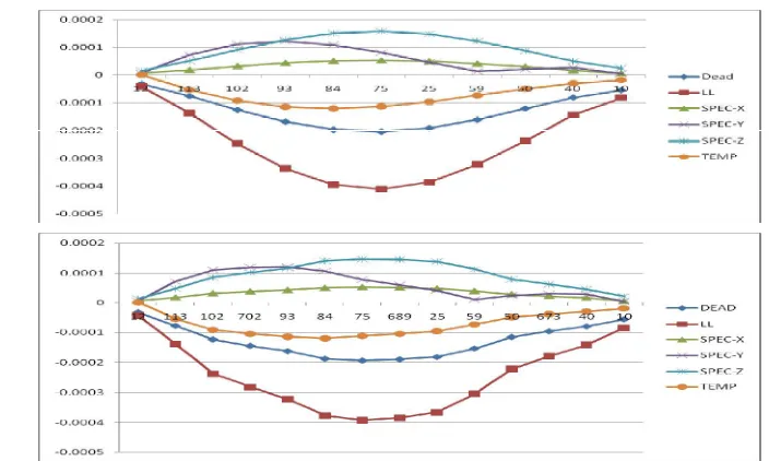 Fig 9 Joint Deflection (in m) Contour for Slab Panels without Raft model: Live Load Case          (a) Matched Meshing             (b) Mismatched Meshing with edge constraints  