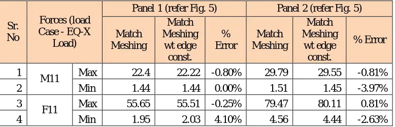 Table 3: Result comparisons of slab panels  