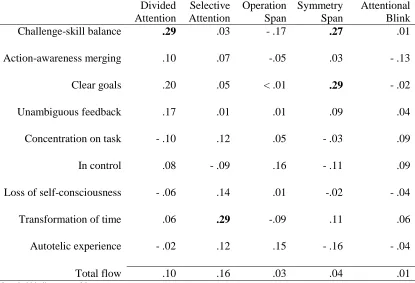 Table 3.  Correlations between Cognitive Change Scores and Flow Subscales 