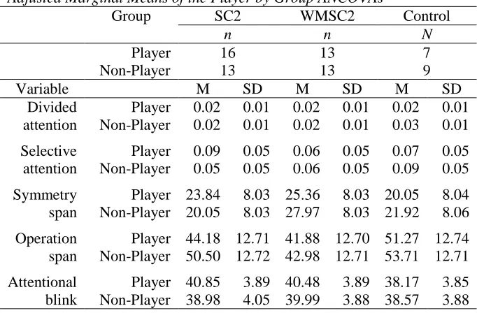 Table 4.  Adjusted Marginal Means of the Player by Group ANCOVAs 