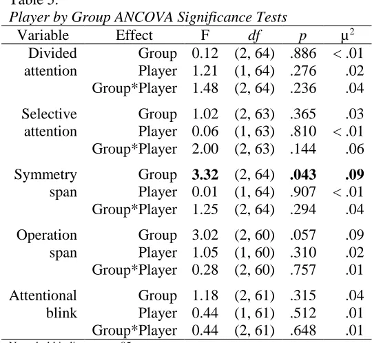 Table 5.  Player by Group ANCOVA Significance Tests 