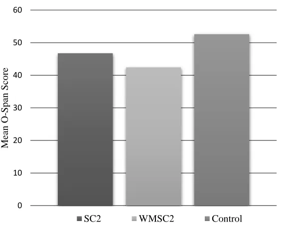 Figure 2. Adjusted marginal means based on the ANCOVA of operation span scores. 