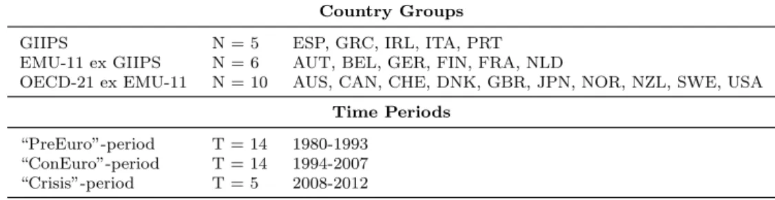 Table 2: Country Groups and Time Periods.