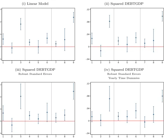 Figure 3: Baseline. Total Marginal Effects of Public Debt to GDP Ratio on Bond Yield Spreads Against Germany.