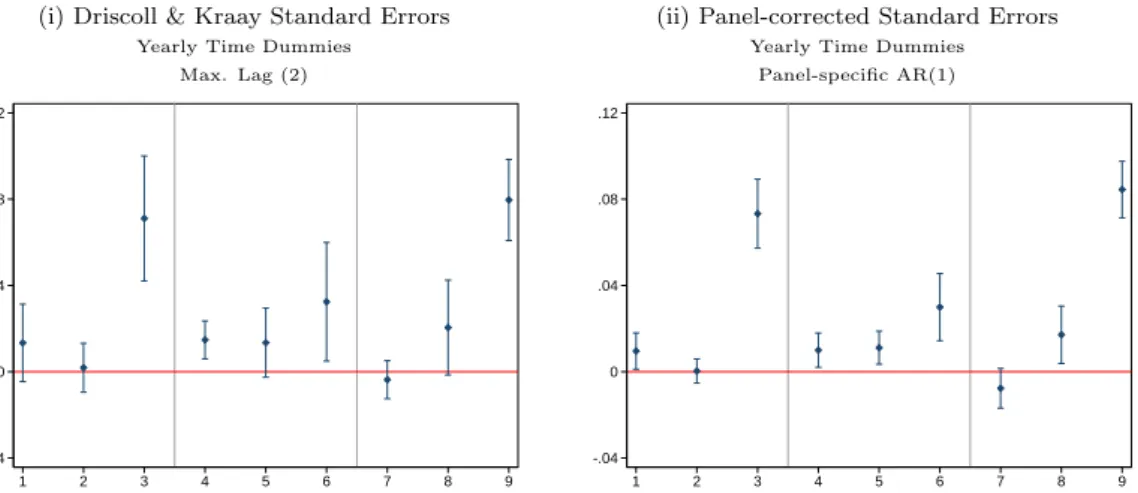Figure 4: Robustness. Total Marginal Effects of Public Debt to GDP Ratio on Bond Yield Spreads Against Germany