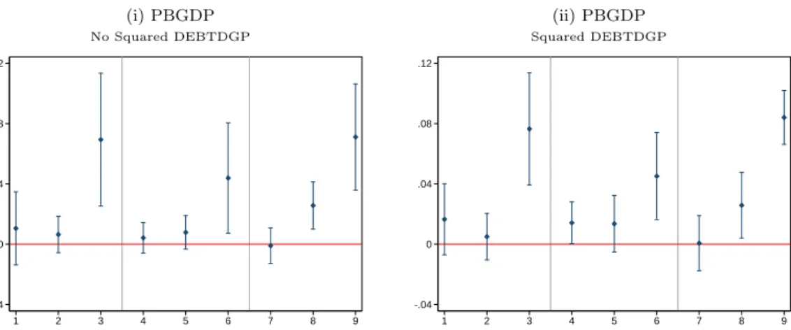 Figure 6: Robustness. Marginal Effects of Public Debt to GDP Ratio on Bond Yield Spreads Against Germany